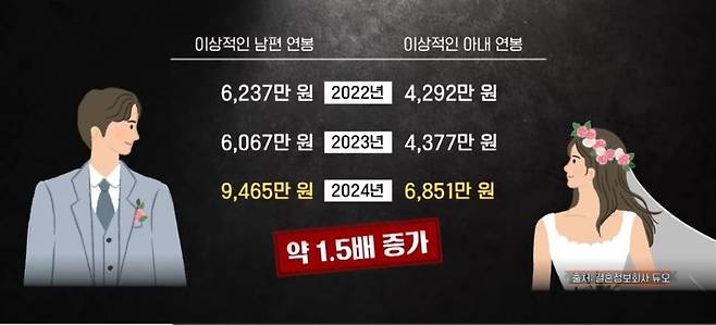 듀오에서 조사한 이상적인 배우자의 연봉