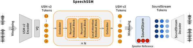 SpeechSSM 개요. KAIST 제공