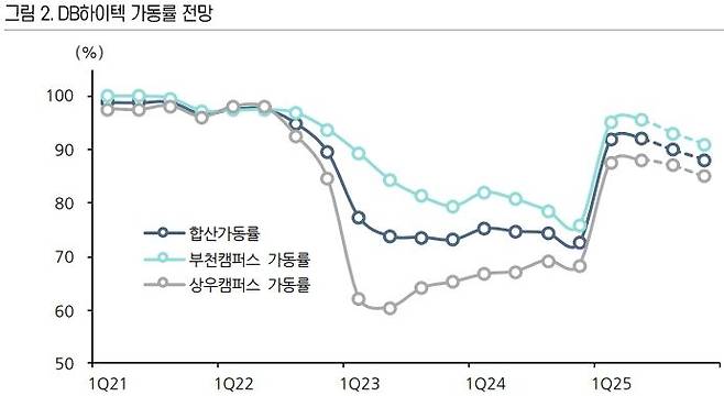 DB하이텍 제공