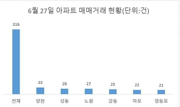 주: 계약 해지 제외           자료 : 국토교통부