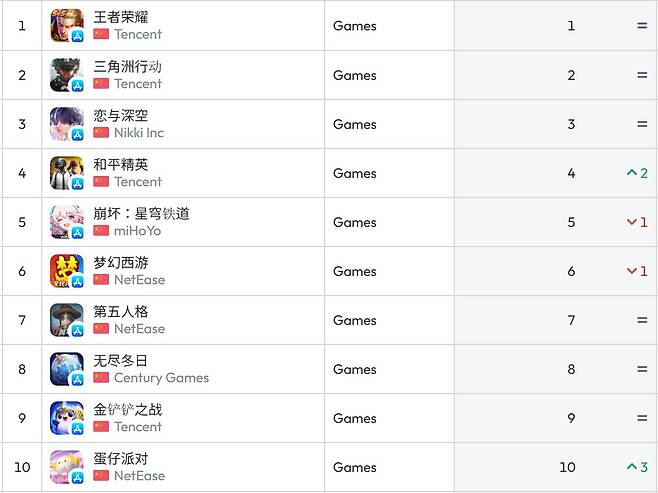 중국 앱스토어 순위(자료 출처-data.ai)