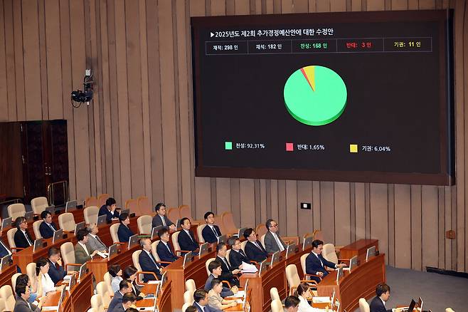 4일 밤 국회 본회의에서 2025년도 제2회 추가경정예산안에 대한 수정안이 통과되고 있다. 연합뉴스
