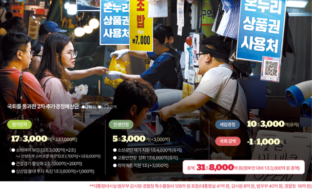 2차 추가경정예산안. 김대훈 기자