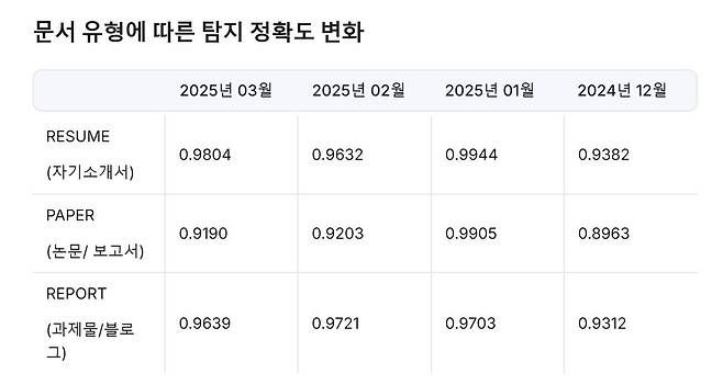 카피킬러가 사람이 작성한 표절 문서를 찾을 때 유리했다면, AI가 생성한 글을 찾을 때 GPT 킬러가 유용하다 / 출처=무하유
