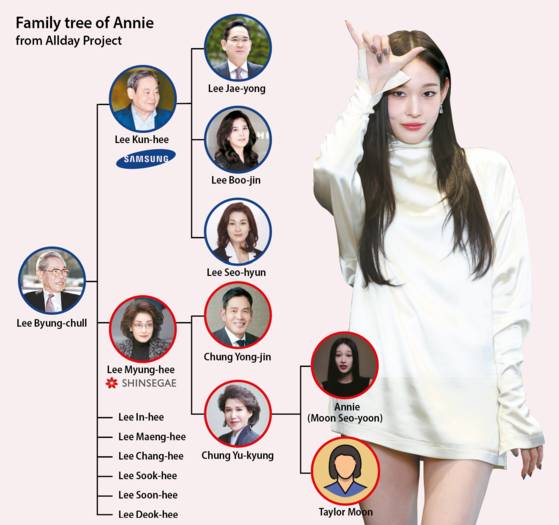 Family tree of Annie from Allday Project