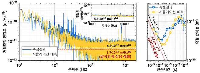 KRISS가 개발한 광 주파수 빗 분광 간섭계 기반 절대길이 측정 시스템의 측정 결과값. (왼쪽) 길이측정 실험 결과(파랑색)와 광원 세기를 고려한 시뮬레이션 결과(노랑색)가 일치함을 확인하였다. 측정 민감도가 양자한계 (3.7·10-12 m/Hz1/2)에 근접한 4.5·10-12m/Hz1/2로 측정되었다. (오른쪽)관측 시간(τ)에 따른 측정 반복능 (정밀도 해당) 분석 결과, 관측시간에 따라 측정 반복능은 2.7pm·τ-1/2 경향을 따랐고, 최고 측정 반복능은 0.34nm로 측정됐다. 관측 시간에 따른 측정 반복능 또한 실험 결과와 시뮬레이션 결과가 일치함을 확인 했다. KRISS