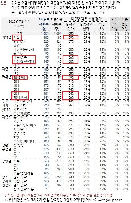 ▲한국갤럽이 4일 공개한 이재명 대통령 직무수행 평가 조사결과 표(일부 강조표시). 이미지=한국갤럽