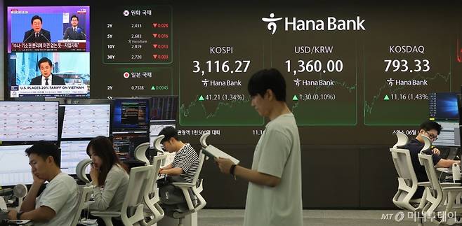 (서울=뉴스1) 김진환 기자 = 3일 오후 서울 중구 하나은행 본점 딜링룸 전광판에 코스피 종가 현황이 표시돼 있다.   이날 코스피는 전 거래일 종가와 비교해 41.21포인트 (1.34%) 상승한 3,116.27로 마감했다.   코스닥은 전 거래일 대비 11.160p(1.43%) 상승한 793.33으로 거래를 마쳤다.   서울외환시장에서 달러·원 환율은 전 거래일보다 1.30원 오른 1360.00원으로 거래되고 있다. 2025.7.3/뉴스1  Copyright (C) 뉴스1. All rights reserved. 무단 전재 및 재배포,  AI학습 이용 금지. /사진=(서울=뉴스1) 김진환 기자