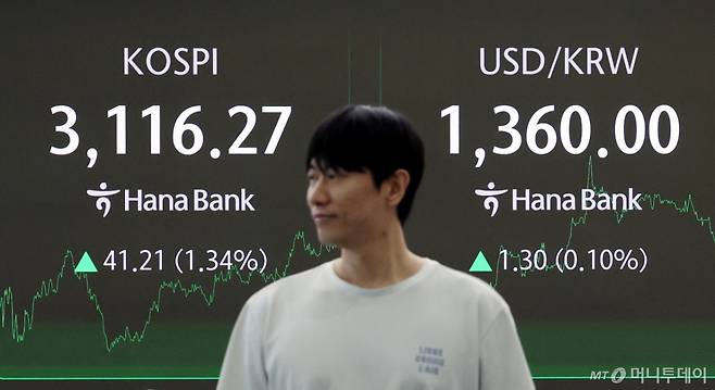 [서울=뉴시스] 김진아 기자 = 코스피가 3110선에서 마감한 3일 서울 중구 하나은행 딜링룸에서 이재명 대통령 취임 30일 기자회견 관련 뉴스가 나오고 있다.   코스피는 전 거래일(3075.06)보다 41.21포인트(1.34%) 오른 3116.27에, 코스닥 지수는 전 거래일(782.17)보다 11.16포인트(1.43%) 상승한 793.33에 거래를 마쳤다.2025.07.03. bluesoda@newsis.com /사진=김진아