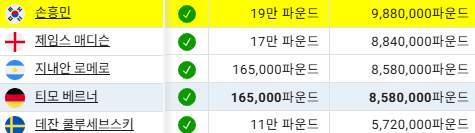토트넘 연봉 TOP 5. 캐폴로지 캡처