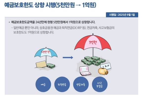 9월 1일부터 예금자보호한도가 1억 원으로 오른다. 예금자보호한도 상향은 2001년 이후 24년 만이다. ‘2025년 하반기부터 이렇게 달라집니다’ 캡처