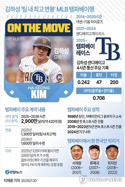[그래픽] 김하성 '팀 내 최고 연봉' MLB 탬파베이행 (서울=연합뉴스) 이재윤 기자 = 미국프로야구 메이저리그(MLB) 자유계약선수(FA) 시장에서 좀처럼 행선지를 찾지 못하던 김하성(29)이 새 보금자리에 둥지를 튼다.
    ESPN, MLB닷컴은 30일(한국시간) 김하성이 아메리칸리그 동부지구의 탬파베이 레이스와 2년 총액 2천900만달러(약 420억원)에 계약을 체결했다고 소식통을 인용해 보도했다.
    계약 첫해인 2025년에는 1천300만달러를 받고, 2026년에는 1천600만달러를 수령하는 조건이다.
    yoon2@yna.co.kr
    X(트위터) @yonhap_graphics  페이스북 tuney.kr/LeYN1