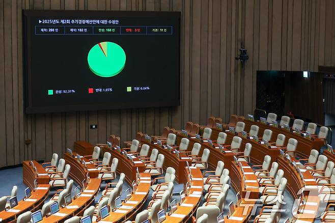 4일 오후 서울 여의도 국회에서 열린 제426회국회(임시회) 제5차 본회의에서 2025년도 제2회 추가경정예산안이 재적 298인, 재석 182인, 찬성 168인, 반대 3인, 기권 11인으로 통과되고 있다. 2025.7.4/뉴스1 ⓒ News1 안은나 기자