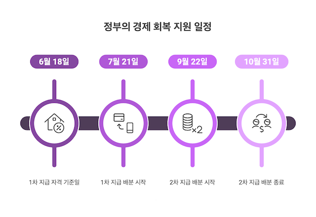 민생회복 소비쿠폰 지원 일정 인포그래픽. ⓒ데일리안 배군득 기자