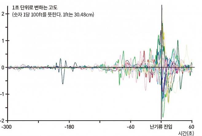 기류를 맞닥뜨린 항공기의 기압고도(ALT) 그래프를 보면 난기류 진입 평균 80초 전 (x축의 -80 지점 부근)부터 변동 폭이 커지기 시작해 진입 직전에는 초당 400~500ft에 달하는 급격한 변화율을 보인다. 이는 기압고도의 변동 폭이 커지는 걸 인지하면 난기류 진입 전에 예측할 수 있다는 의미다. 자료: 한국항공운항학회
