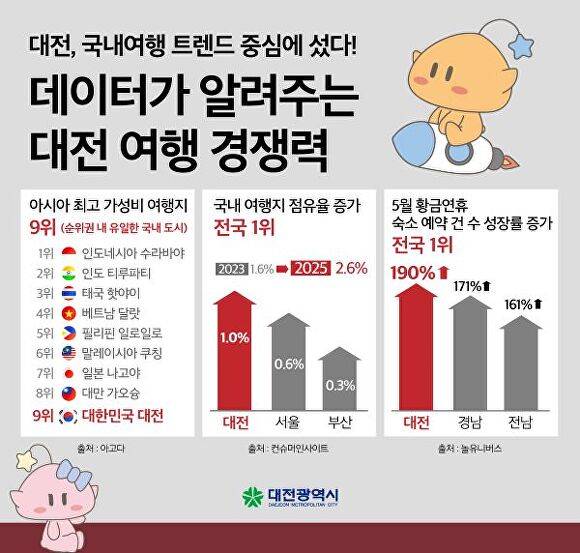 대전시, 아시아 최고 가성비 여행지 9위 [사진=대전시]