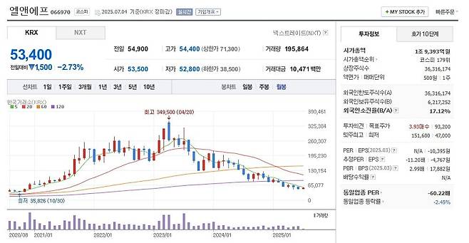 엘앤에프 주가 월봉 그래프 캡처.