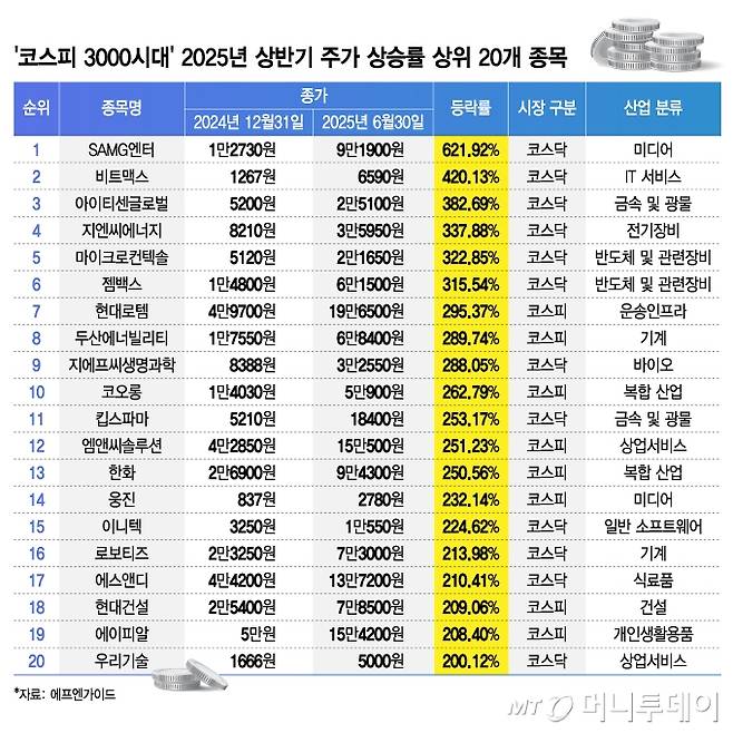 '코스피 3000시대' 2025년 상반기 주가 상승률 상위 20개 종목/그래픽=김지영