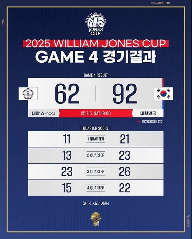 [서울=뉴시스] 여자 농구 대표팀, 윌리엄 존스컵 4차전서 대만 A팀에 대승. (사진 = 농구 대표팀 인스타그램 캡처) *재판매 및 DB 금지