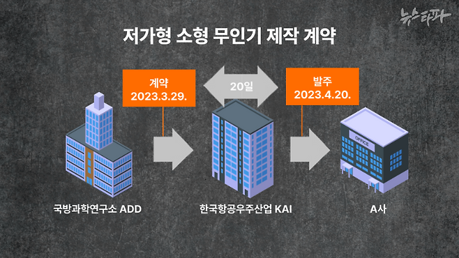 국방과학연구소가 한국항공우주산업을 통해 A사에 저가형 소형 무인기 제작 계약을 맺은 일정