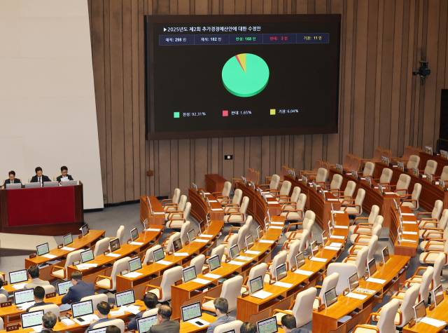 4일 국회 본회의에서 2025년도 제2회 추가경정예산안에 대한 수정안이 통과되고 있다. 연합뉴스