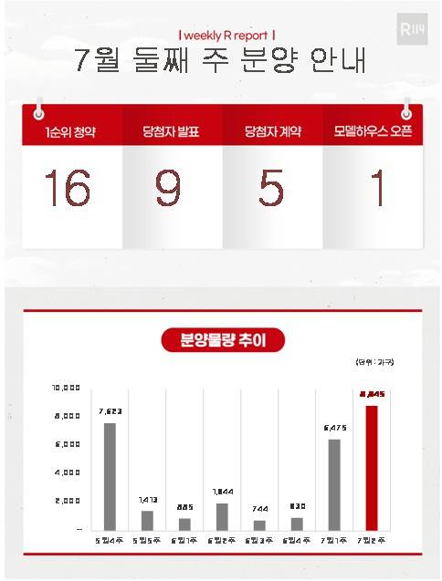 7월 둘째 주 분양 물량 [부동산R114 제공. 재판매 및 DB 금지]