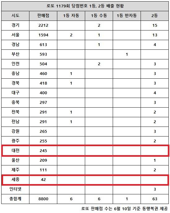 동행복권이 5일 추첨한 로또 1179회 당첨번호 조회 결과 1등은 13게임, 2등은 63게임이다. 전국 17개 시도 중 대전, 세종 지역에서는 로또 고액(1,2등) 당첨 판매점이 단 한 곳도 나오지 않았다.