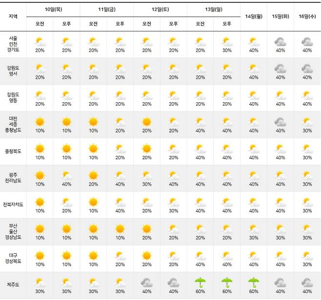 ⓒ기상청: 주간날씨 예보-이번 예보기간에는 전국 대부분 지역에서 최고체감온도가 33도 내외로 올라, 폭염이 지속되고 열대야가 나타나는 곳이 많겠으니, 건강 관리에 각별히 유의해야겠다.
