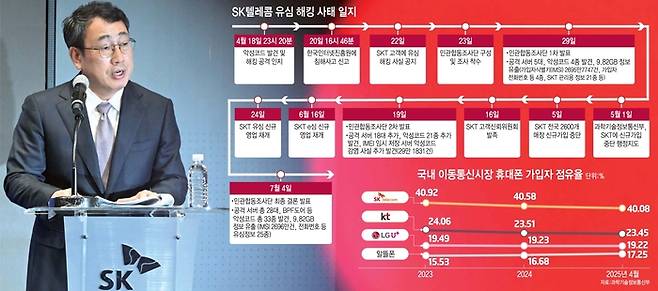 유영상 SK텔레콤 대표가 4일 서울 중구 SKT타워에서 사이버 침해 사고 관련 회사 입장 및 향후 계획을 발표하고 있다. 김민수기자 mskim@etnews.com