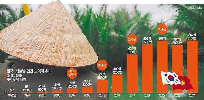美관세부터 방산까지… 한-베 포괄적 전략적 관계 깊어