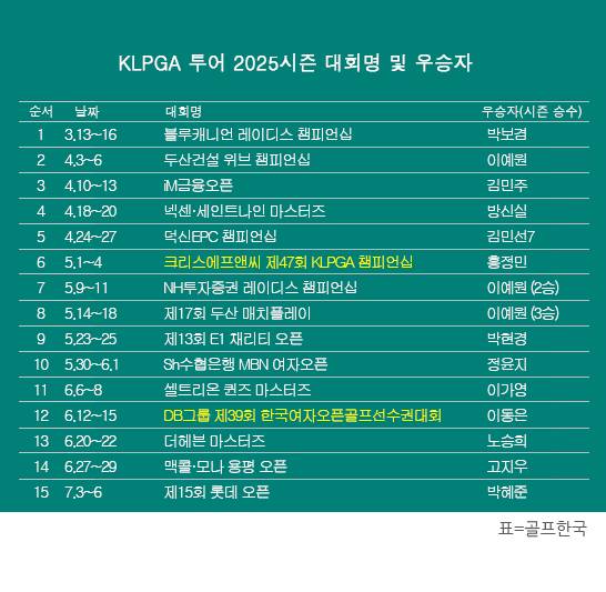 한국여자프로골프(KLPGA) 투어 2025시즌 제15회 롯데 오픈 우승을 차지한 박혜준 프로. 표=골프한국 (이미지를 무단으로 사용하지 마십시오)