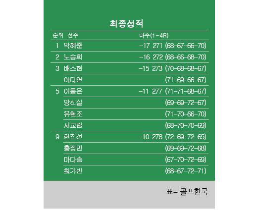 2025년 한국여자프로골프(KLPGA) 투어 제15회 롯데 오픈 최종순위. 박혜준 프로 우승, 노승희 2위, 배소현·이다연 3위, 방신실·유현조·이동은·서교림 공동5위. 표=골프한국&nbsp;(이미지를 무단으로 사용하지 마십시오)