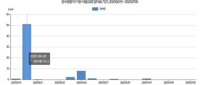 장마가 시작된 뒤 보름간 서울 지역 강수량. 기상청 날씨누리