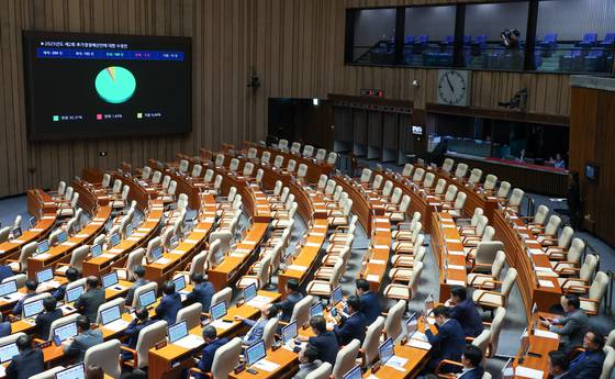 4일 오후 서울 여의도 국회에서 열린 제426회국회(임시회) 제5차 본회의에서 2025년도 제2회 추가경정예산안이 재적 298인, 재석 182인, 찬성 168인, 반대 3인, 기권 11인으로 통과되고 있다. 뉴스1
