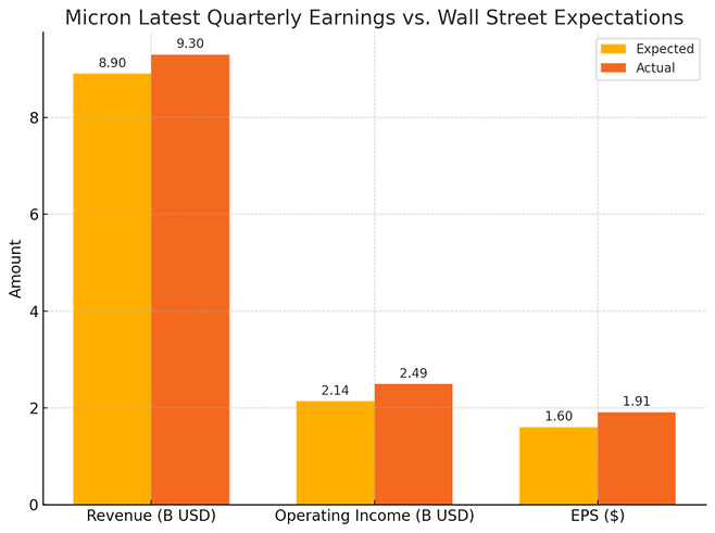 마이크론 2025년도 3분기 실적. 진한 색이 실제 발표 실적. <자료=챗GPT>