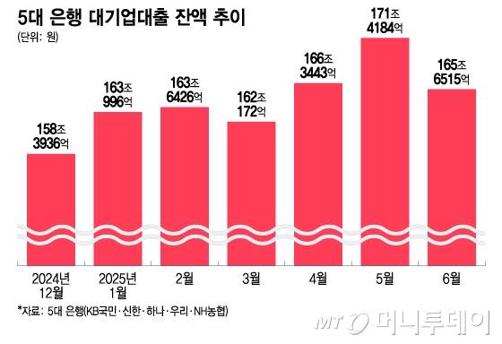5대 은행 대기업대출 잔액 추이/그래픽=이지혜