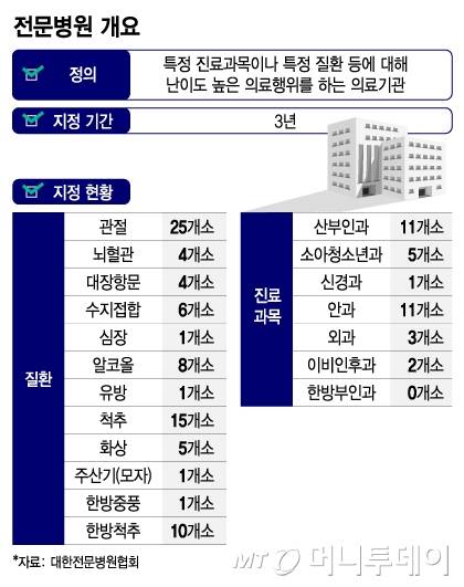 전문병원 개요/그래픽=김지영