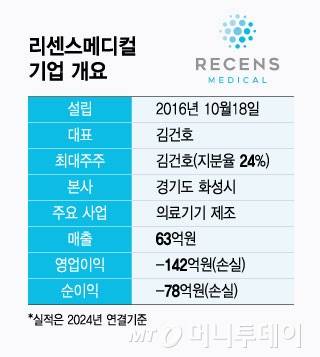 리센스메디컬 기업 개요/그래픽=윤선정