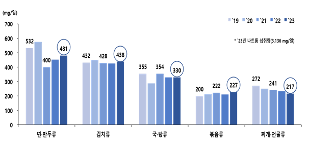 연도별 나트륨 섭취 주요 음식군(상위 5개군)을 통한 나트륨 섭취량 [식약처 제공]
