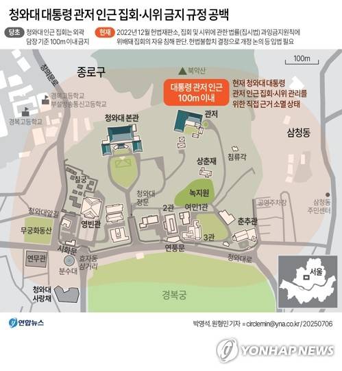 [그래픽] 청와대 대통령 관저 인근 집회·시위 금지 규정 공백 (서울=연합뉴스) 박영석 원형민 기자 = 대통령의 청와대 복귀가 초읽기에 들어간 가운데, 청와대 앞 집회·시위를 규제할 근거가 사라져 논란이 일고 있다. 
    현 상태대로라면 청와대 정문 바로 앞에서 집회·시위를 하는 것도 가능할 수 있다. 이를 보완할 대체 입법 논의가 시작됐지만 속도를 내지 못하는 상황이다.
    circlemin@yna.co.kr
    X(트위터) @yonhap_graphics  페이스북 tuney.kr/LeYN1