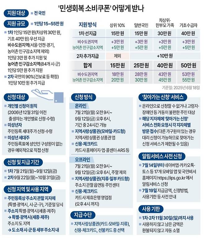 연합뉴스 (자료: 행안부·기재부·복지부)