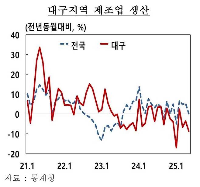대구 제조업 생산 추이. <한국은행 대구경북본부 제공>