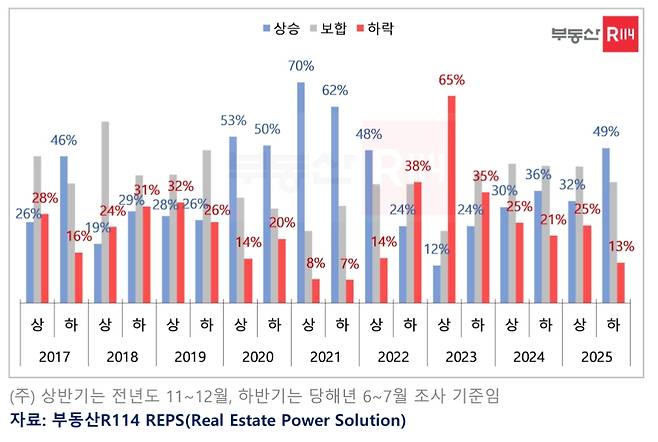 주택 매매 가격 전망 답변 추이(부동산R114 제공)