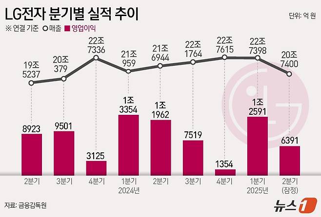 LG전자(373220)는 올해 2분기 매출 20조7400억 원, 영업이익 6391억 원의 잠정 실적을 7일 발표했다. 전년 동기 대비 매출은 4.4%, 영업이익은 46.6% 줄었다. ⓒ News1 양혜림 디자이너