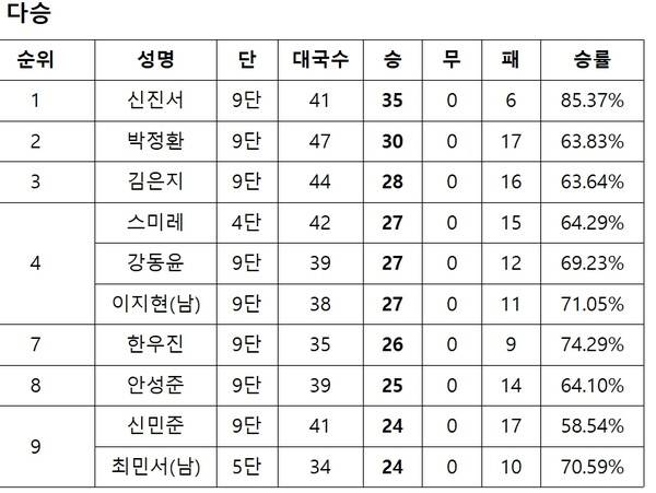2025년 상반기 다승 순위. ⓒ한국기원