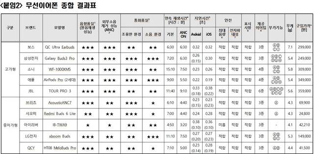한국소비자원은 유통 중인 무선이어폰 10개 제품의 △음향품질 △외부소음 제거 성능 △조용한 환경 통화품질 △시끄러운 환경 통화품질 등을 시험평가해 이같은 결과를 7일 발표했다. /한국소비자원