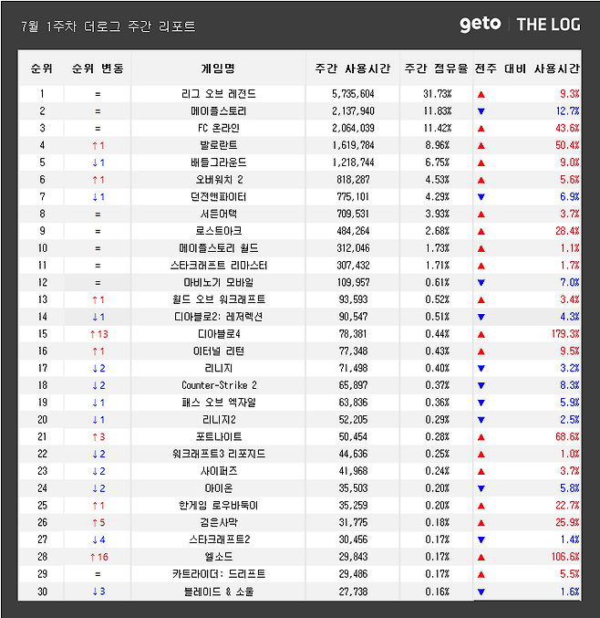 ▲ 7월 1주차 전국 PC방 게임 순위(자료제공: 더로그)