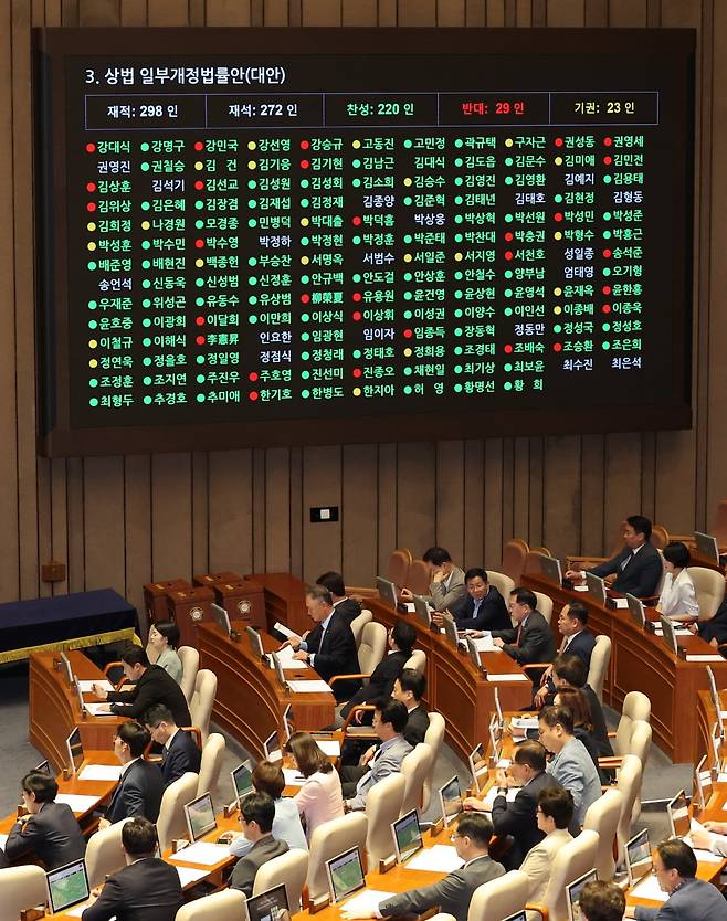 3일 국회 본회의에서 상법 일부개정법률안이 통과되고 있다. 연합뉴스