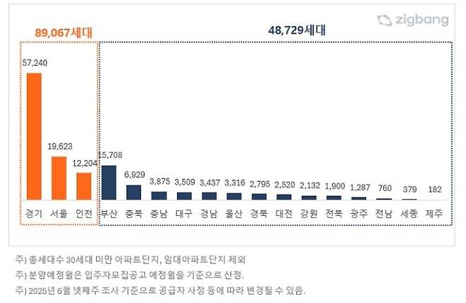 2025년 하반기 아파트 분양 예정 물량. 직방 제공