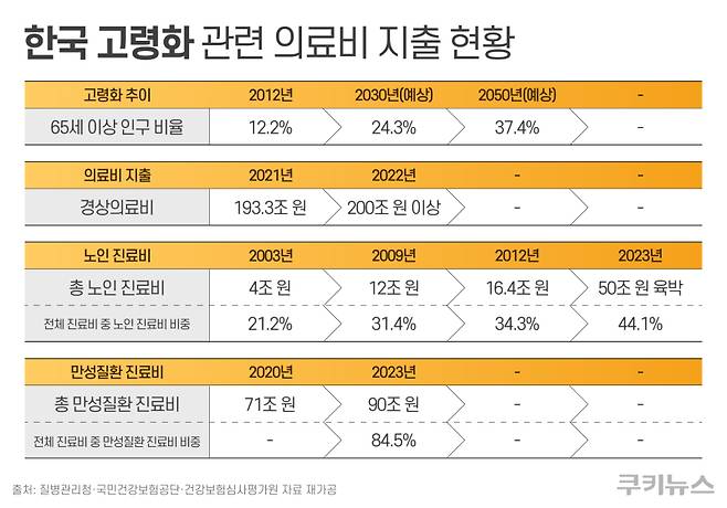 한국 고령화 관련 의료비 지출 현황. 질병관리청·국민건강보험공단·건강보험심사평가원 자료 재가공